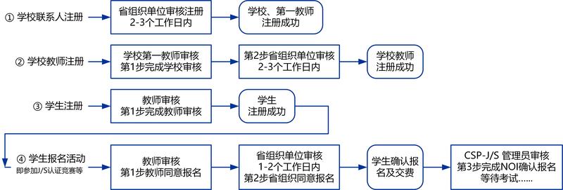 报名流程2