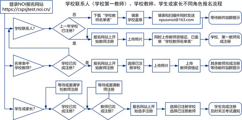 报名流程1